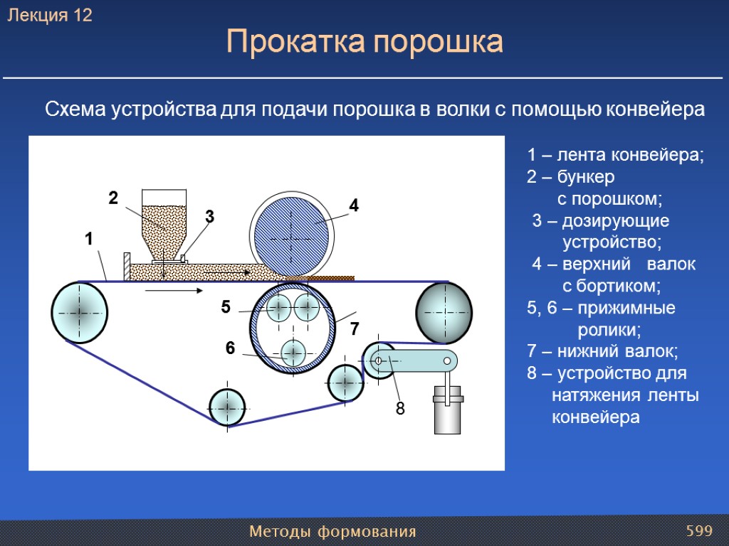 Методы формования 599 Прокатка порошка 1 – лента конвейера; 2 – бункер с порошком;